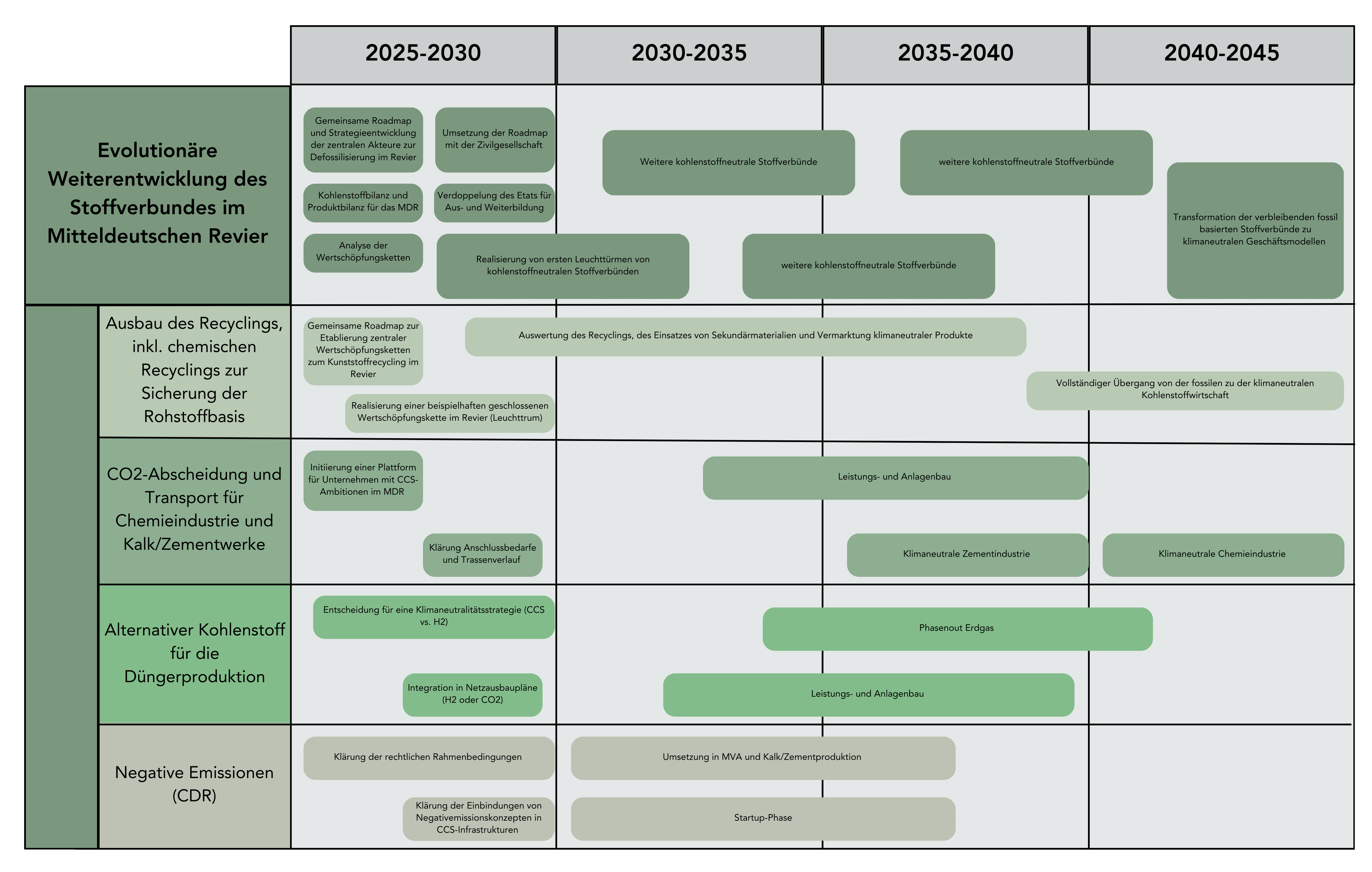 Evolutionäre Weiterentwicklung des Stoffverbundes im Mitteldeutschen Revier 2025-2045